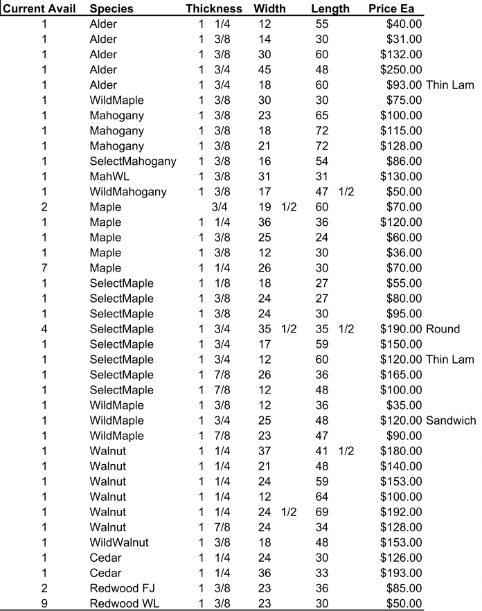 Current Avail Species Thickness Width Length Price Ea 1 Alder 1  1/4 12 55 $40.00 1 Alder 1  3/8 14 30 $31.00 1 Alder 1  3/8 30 60 $132.00 1 Alder 1  3/4 45 48 $250.00 1 Alder 1  3/4 18 60 $93.00 Thin Lam 1 WildMaple 1  3/8 30 30 $75.00 1 Mahogany 1  3/8 23 65 $100.00 1 Mahogany 1  3/8 18 72 $115.00 1 Mahogany 1  3/8 21 72 $128.00 1 SelectMahogany 1  3/8 16 54 $86.00 1 MahWL 1  3/8 31 31 $130.00 1 WildMahogany 1  3/8 17 47  1/2 $50.00 2 Maple 3/4 19  1/2 60 $70.00 1 Maple 1  1/4 36 36 $120.00 1 Maple 1  3/8 25 24 $60.00 1 Maple 1  3/8 12 30 $36.00 7 Maple 1  1/4 26 30 $70.00 1 SelectMaple 1  1/8 18 27 $55.00 1 SelectMaple 1  3/8 24 27 $80.00 1 SelectMaple 1  3/8 24 30 $95.00 4 SelectMaple 1  3/4 35  1/2 35  1/2 $190.00 Round 1 SelectMaple 1  3/4 17 59 $150.00 1 SelectMaple 1  3/4 12 60 $120.00 Thin Lam 1 SelectMaple 1  7/8 26 36 $165.00 1 SelectMaple 1  7/8 12 48 $100.00 1 WildMaple 1  3/8 12 36 $35.00 1 WildMaple 1  3/4 25 48 $120.00 Sandwich 1 WildMaple 1  7/8 23 47 $90.00 1 Walnut 1  1/4 37 41  1/2 $180.00 1 Walnut 1  1/4 21 48 $140.00 1 Walnut 1  1/4 24 59 $153.00 1 Walnut 1  1/4 12 64 $100.00 1 Walnut 1  1/4 24  1/2 69 $192.00 1 Walnut 1  7/8 24 34 $128.00 1 WildWalnut 1  3/8 18 48 $153.00 1 Cedar 1  1/4 24 30 $126.00 1 Cedar 1  1/4 36 33 $193.00 2 Redwood FJ 1  3/8 23 36 $85.00 9 Redwood WL 1  3/8 23 30 $50.00