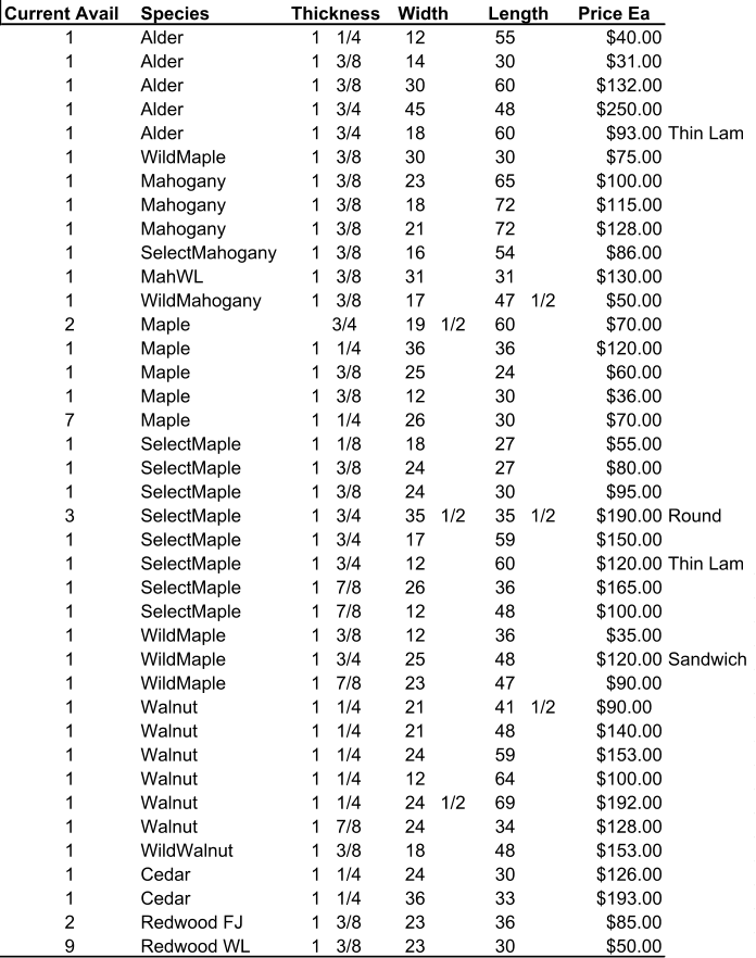 Current Avail Species Thickness Width Length Price Ea 1 Alder 1  1/4 12 55 $40.00 1 Alder 1  3/8 14 30 $31.00 1 Alder 1  3/8 30 60 $132.00 1 Alder 1  3/4 45 48 $250.00 1 Alder 1  3/4 18 60 $93.00 Thin Lam 1 WildMaple 1  3/8 30 30 $75.00 1 Mahogany 1  3/8 23 65 $100.00 1 Mahogany 1  3/8 18 72 $115.00 1 Mahogany 1  3/8 21 72 $128.00 1 SelectMahogany 1  3/8 16 54 $86.00 1 MahWL 1  3/8 31 31 $130.00 1 WildMahogany 1  3/8 17 47  1/2 $50.00 2 Maple 3/4 19  1/2 60 $70.00 1 Maple 1  1/4 36 36 $120.00 1 Maple 1  3/8 25 24 $60.00 1 Maple 1  3/8 12 30 $36.00 7 Maple 1  1/4 26 30 $70.00 1 SelectMaple 1  1/8 18 27 $55.00 1 SelectMaple 1  3/8 24 27 $80.00 1 SelectMaple 1  3/8 24 30 $95.00 3 SelectMaple 1  3/4 35  1/2 35  1/2 $190.00 Round 1 SelectMaple 1  3/4 17 59 $150.00 1 SelectMaple 1  3/4 12 60 $120.00 Thin Lam 1 SelectMaple 1  7/8 26 36 $165.00 1 SelectMaple 1  7/8 12 48 $100.00 1 WildMaple 1  3/8 12 36 $35.00 1 WildMaple 1  3/4 25 48 $120.00 Sandwich 1 WildMaple 1  7/8 23 47 $90.00 1 Walnut 1  1/4 21 41  1/2 $90.00 1 Walnut 1  1/4 21 48 $140.00 1 Walnut 1  1/4 24 59 $153.00 1 Walnut 1  1/4 12 64 $100.00 1 Walnut 1  1/4 24  1/2 69 $192.00 1 Walnut 1  7/8 24 34 $128.00 1 WildWalnut 1  3/8 18 48 $153.00 1 Cedar 1  1/4 24 30 $126.00 1 Cedar 1  1/4 36 33 $193.00 2 Redwood FJ 1  3/8 23 36 $85.00 9 Redwood WL 1  3/8 23 30 $50.00