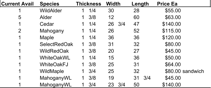 Current Avail Species Thickness Width Length Price Ea 1 WildAlder 1  1/4 30 28 $55.00 5 Alder 1  3/8 12 60 $63.00 1 Cedar 1  1/4 26  3/4 47 $140.00 2 Mahogany 1  1/4 26 52 $115.00 1 Maple 1  1/4 36 36 $120.00 1 SelectRedOak 1  3/8 31 32 $80.00 1 WildRedOak 1  3/8 20 27 $45.00 1 WhiteOakWL 1  1/4 15 36 $50.00 1 WhiteOakFJ 1  3/8 25 31 $64.00 1 WildMaple 1  3/4 25 32 $80.00 sandwich 1 MahoganyWL 1  3/8 19 31  3/4 $45.00 1 MahoganyWL 1  3/4 23  3/4 50 $140.00